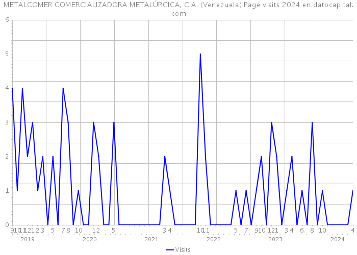 METALCOMER COMERCIALIZADORA METALÚRGICA, C.A. (Venezuela) Page visits 2024 