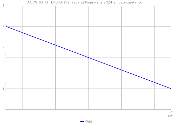 AGOSTINHO TEXEIRA (Venezuela) Page visits 2024 