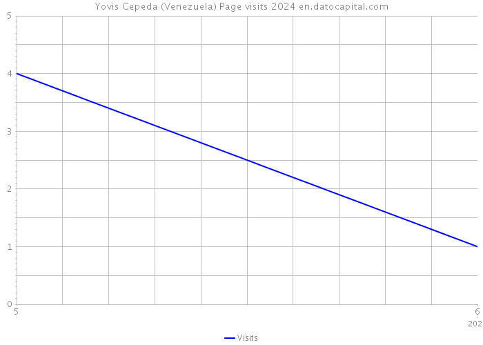 Yovis Cepeda (Venezuela) Page visits 2024 