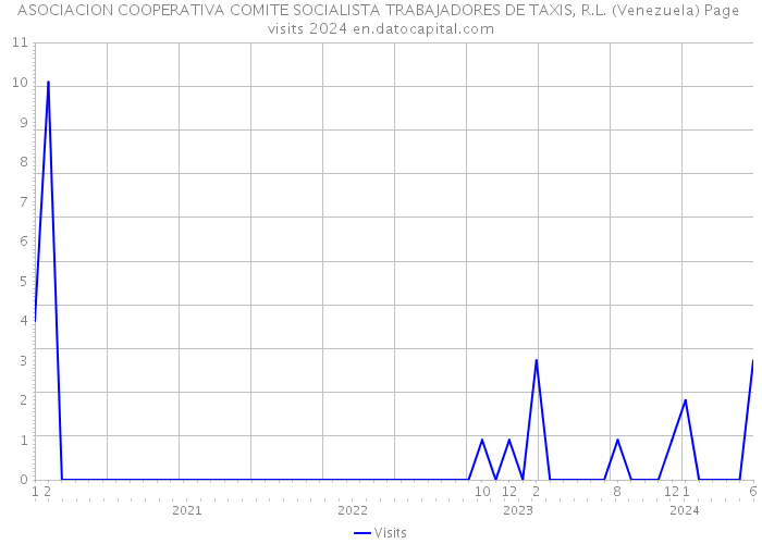 ASOCIACION COOPERATIVA COMITE SOCIALISTA TRABAJADORES DE TAXIS, R.L. (Venezuela) Page visits 2024 