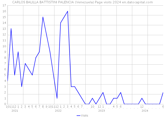 CARLOS BALILLA BATTISTINI PALENCIA (Venezuela) Page visits 2024 