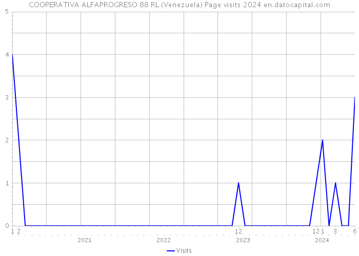 COOPERATIVA ALFAPROGRESO 88 RL (Venezuela) Page visits 2024 