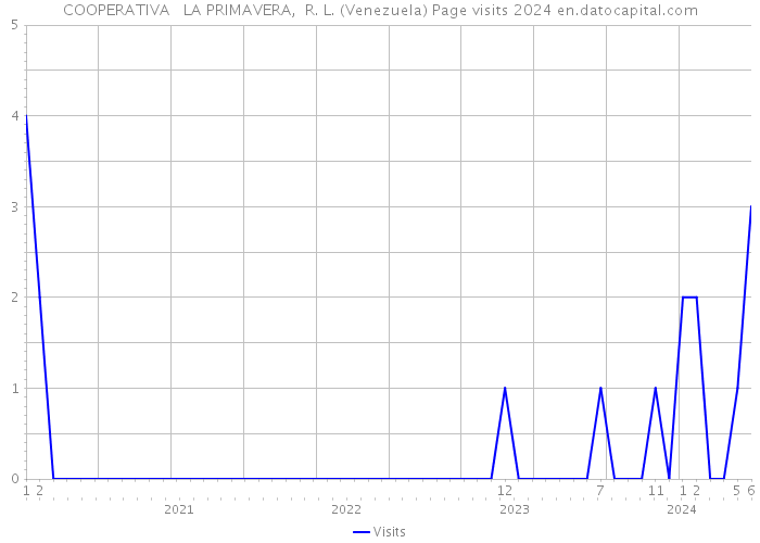 COOPERATIVA LA PRIMAVERA, R. L. (Venezuela) Page visits 2024 