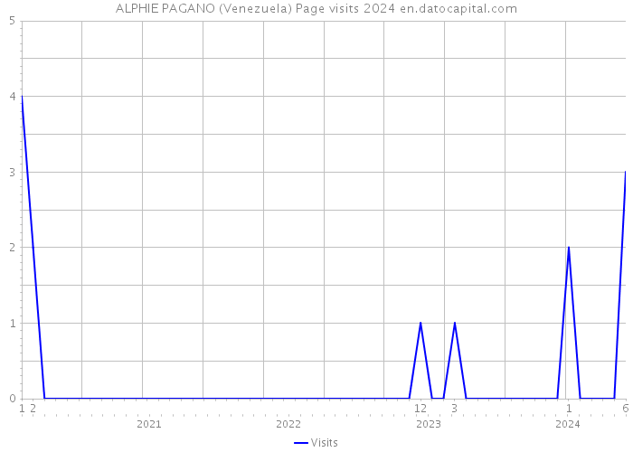 ALPHIE PAGANO (Venezuela) Page visits 2024 