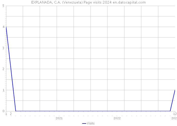 EXPLANADA, C.A. (Venezuela) Page visits 2024 