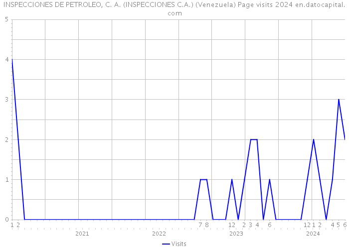 INSPECCIONES DE PETROLEO, C. A. (INSPECCIONES C.A.) (Venezuela) Page visits 2024 