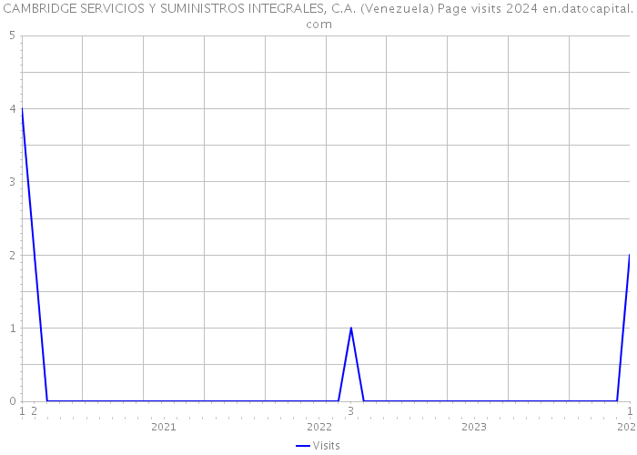 CAMBRIDGE SERVICIOS Y SUMINISTROS INTEGRALES, C.A. (Venezuela) Page visits 2024 