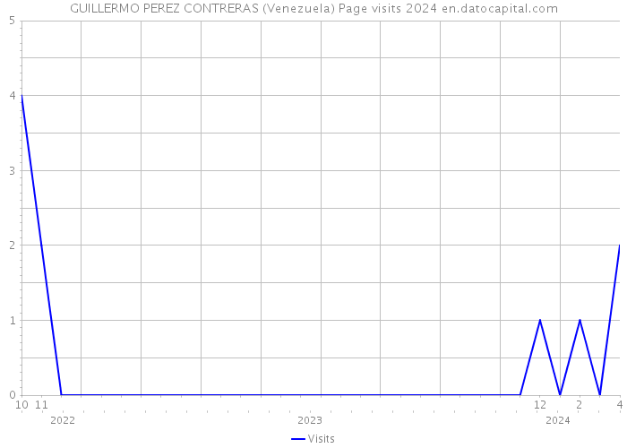 GUILLERMO PEREZ CONTRERAS (Venezuela) Page visits 2024 