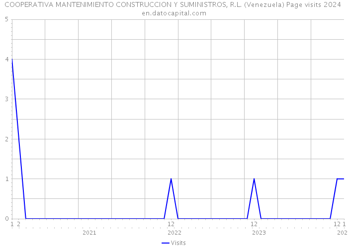 COOPERATIVA MANTENIMIENTO CONSTRUCCION Y SUMINISTROS, R.L. (Venezuela) Page visits 2024 