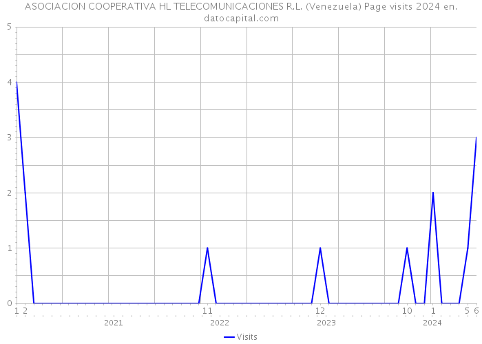 ASOCIACION COOPERATIVA HL TELECOMUNICACIONES R.L. (Venezuela) Page visits 2024 