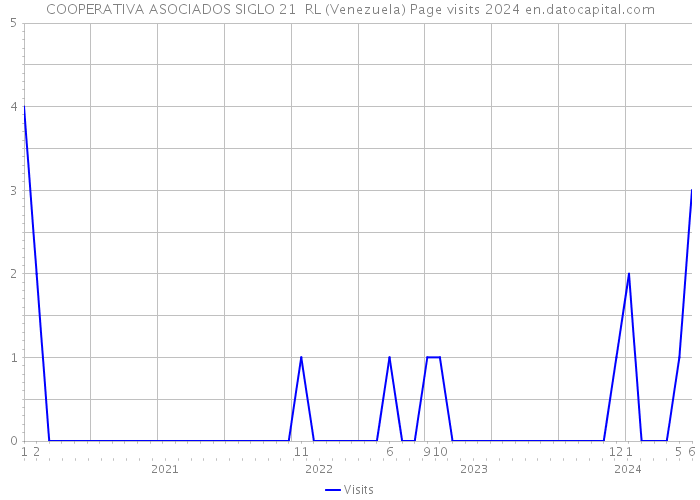 COOPERATIVA ASOCIADOS SIGLO 21 RL (Venezuela) Page visits 2024 