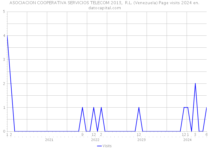 ASOCIACION COOPERATIVA SERVICIOS TELECOM 2013, R.L. (Venezuela) Page visits 2024 