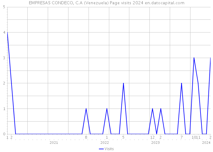 EMPRESAS CONDECO, C.A (Venezuela) Page visits 2024 