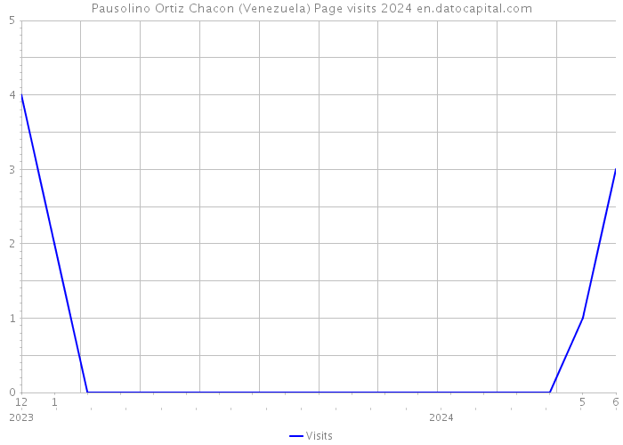 Pausolino Ortiz Chacon (Venezuela) Page visits 2024 