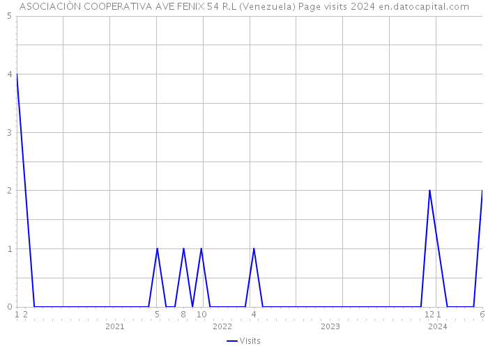 ASOCIACIÒN COOPERATIVA AVE FENIX 54 R.L (Venezuela) Page visits 2024 