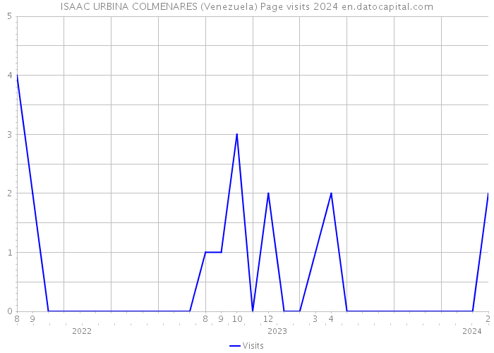 ISAAC URBINA COLMENARES (Venezuela) Page visits 2024 