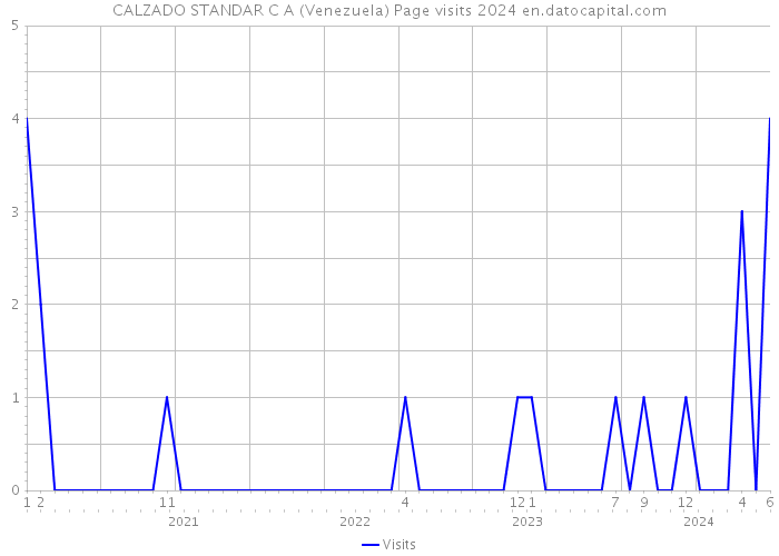 CALZADO STANDAR C A (Venezuela) Page visits 2024 