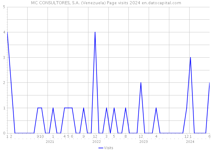 MC CONSULTORES, S.A. (Venezuela) Page visits 2024 
