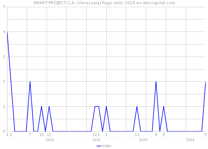 SMART PROJECT,C.A. (Venezuela) Page visits 2024 