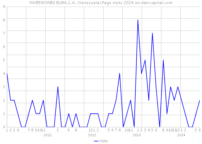 INVERSIONES ELMA,C.A. (Venezuela) Page visits 2024 