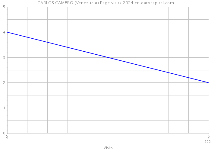 CARLOS CAMERO (Venezuela) Page visits 2024 