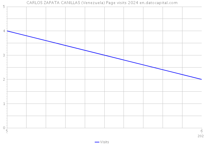 CARLOS ZAPATA CANILLAS (Venezuela) Page visits 2024 