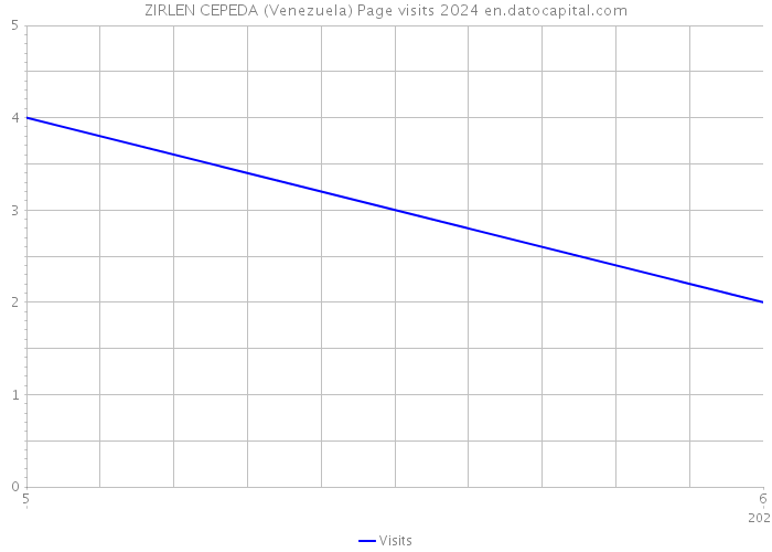 ZIRLEN CEPEDA (Venezuela) Page visits 2024 
