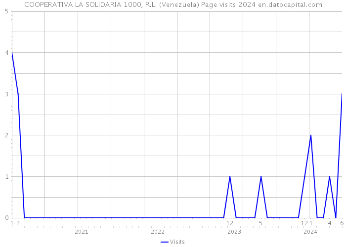 COOPERATIVA LA SOLIDARIA 1000, R.L. (Venezuela) Page visits 2024 