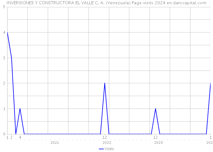 INVERSIONES Y CONSTRUCTORA EL VALLE C. A. (Venezuela) Page visits 2024 