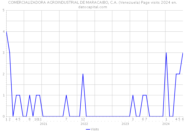 COMERCIALIZADORA AGROINDUSTRIAL DE MARACAIBO, C.A. (Venezuela) Page visits 2024 