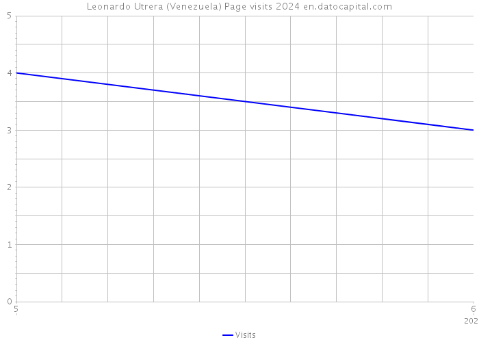 Leonardo Utrera (Venezuela) Page visits 2024 