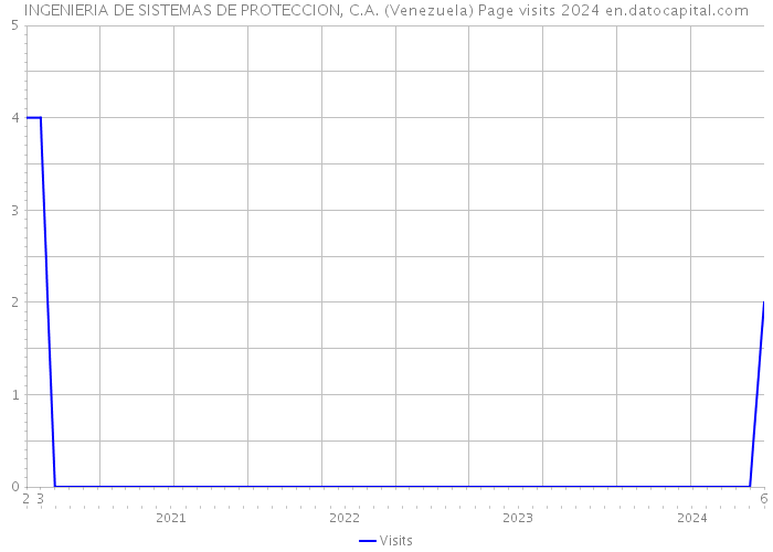 INGENIERIA DE SISTEMAS DE PROTECCION, C.A. (Venezuela) Page visits 2024 