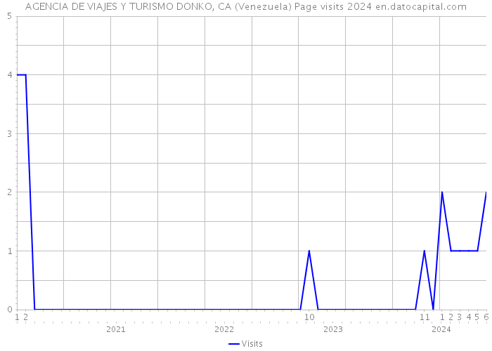 AGENCIA DE VIAJES Y TURISMO DONKO, CA (Venezuela) Page visits 2024 