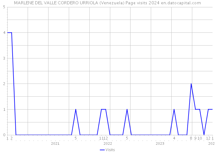 MARLENE DEL VALLE CORDERO URRIOLA (Venezuela) Page visits 2024 