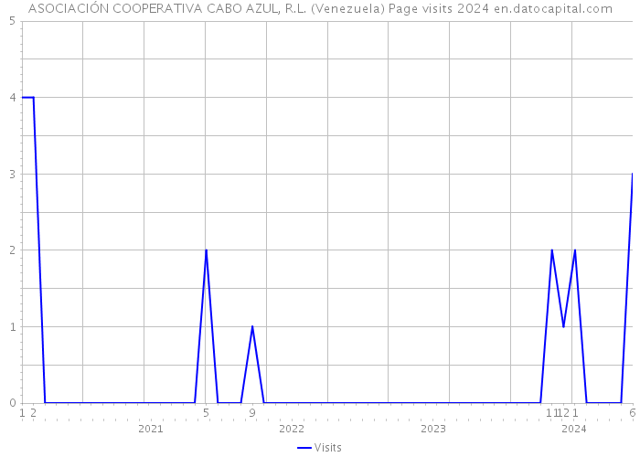 ASOCIACIÓN COOPERATIVA CABO AZUL, R.L. (Venezuela) Page visits 2024 