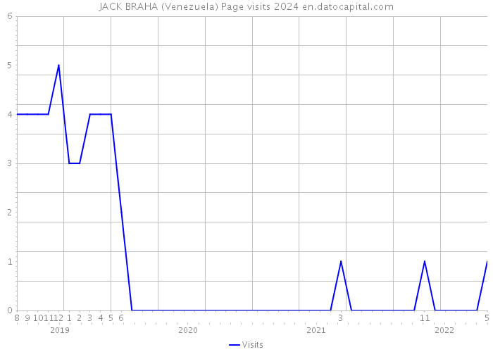 JACK BRAHA (Venezuela) Page visits 2024 