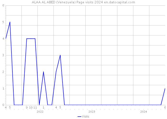 ALAA AL ABED (Venezuela) Page visits 2024 