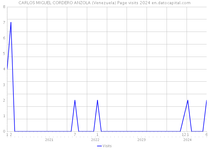 CARLOS MIGUEL CORDERO ANZOLA (Venezuela) Page visits 2024 