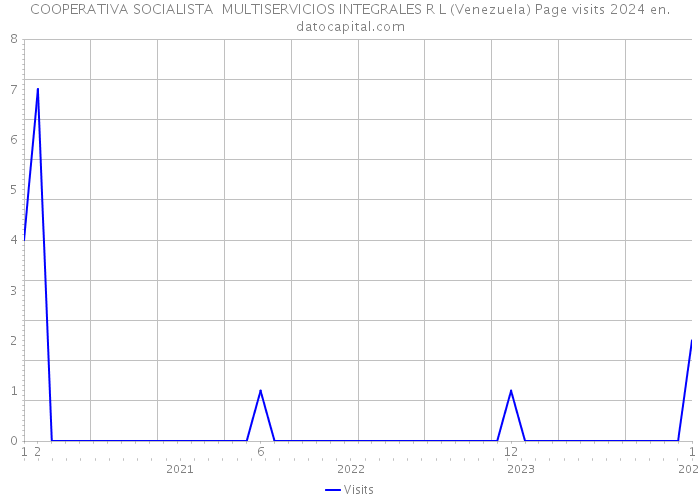 COOPERATIVA SOCIALISTA MULTISERVICIOS INTEGRALES R L (Venezuela) Page visits 2024 