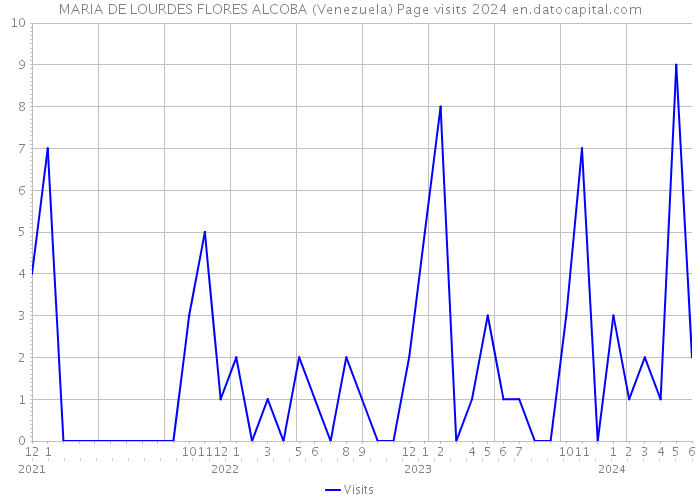 MARIA DE LOURDES FLORES ALCOBA (Venezuela) Page visits 2024 
