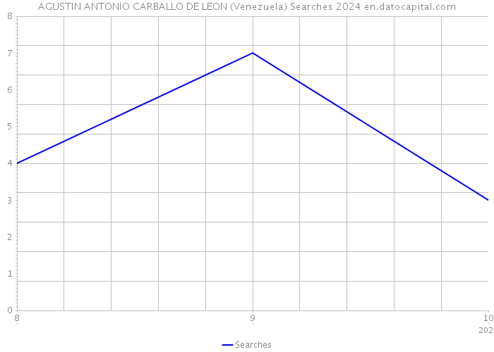 AGUSTIN ANTONIO CARBALLO DE LEON (Venezuela) Searches 2024 