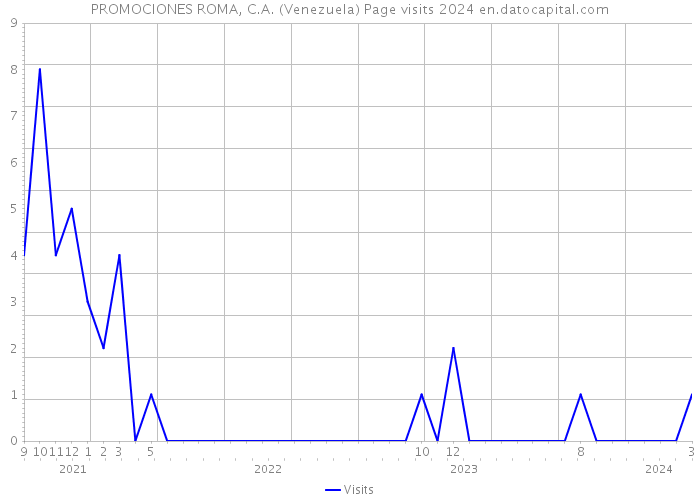 PROMOCIONES ROMA, C.A. (Venezuela) Page visits 2024 