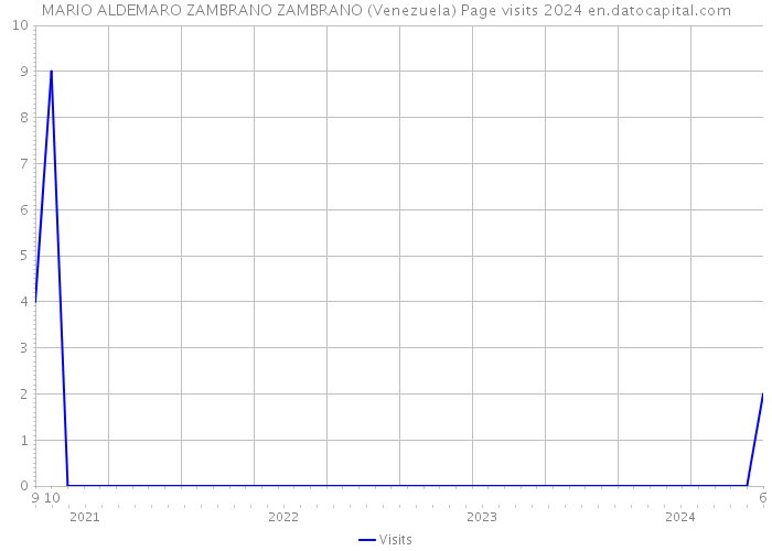 MARIO ALDEMARO ZAMBRANO ZAMBRANO (Venezuela) Page visits 2024 