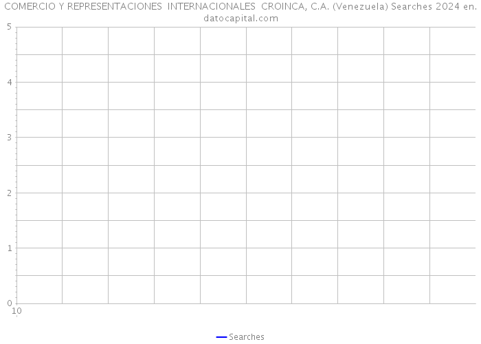 COMERCIO Y REPRESENTACIONES INTERNACIONALES CROINCA, C.A. (Venezuela) Searches 2024 