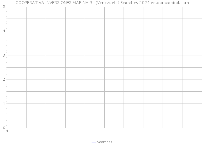COOPERATIVA INVERSIONES MARINA RL (Venezuela) Searches 2024 