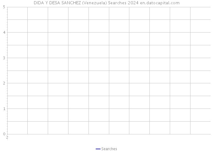 DIDA Y DESA SANCHEZ (Venezuela) Searches 2024 