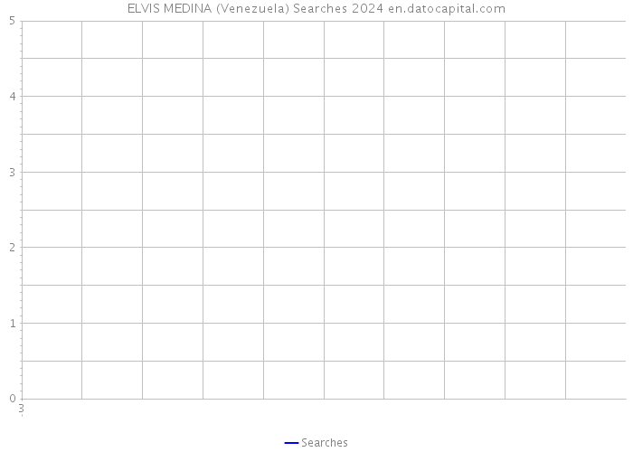 ELVIS MEDINA (Venezuela) Searches 2024 