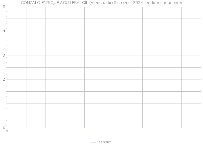 GONZALO ENRIQUE AGUILERA GIL (Venezuela) Searches 2024 