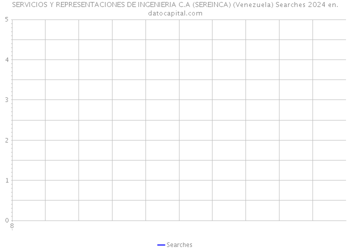 SERVICIOS Y REPRESENTACIONES DE INGENIERIA C.A (SEREINCA) (Venezuela) Searches 2024 