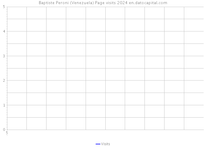 Baptiste Peroni (Venezuela) Page visits 2024 